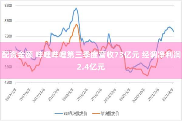 配资金额 哔哩哔哩第三季度营收73亿元 经调净利润2.4亿元